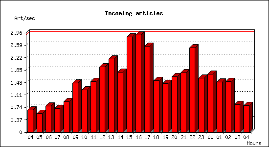 Incoming articles