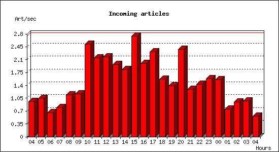 Incoming articles