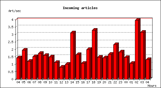 Incoming articles