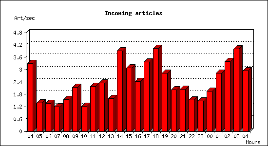 Incoming articles