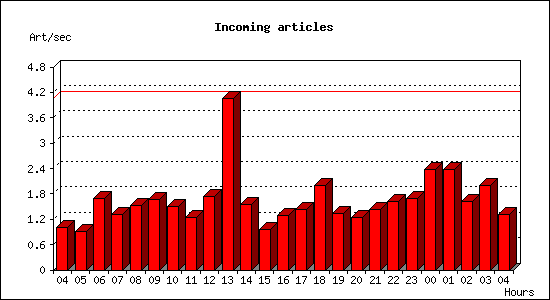 Incoming articles