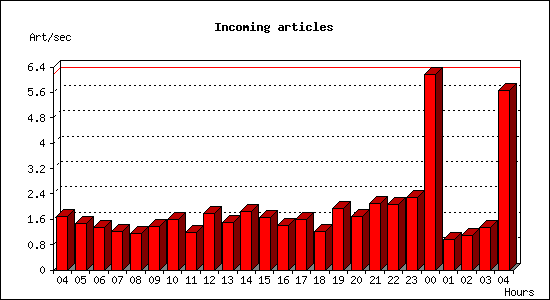 Incoming articles