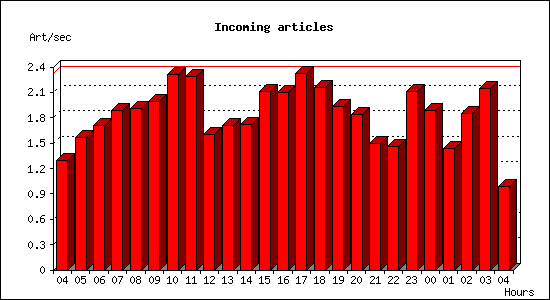 Incoming articles