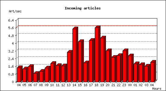 Incoming articles