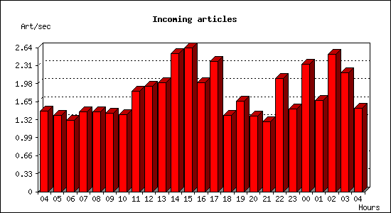 Incoming articles