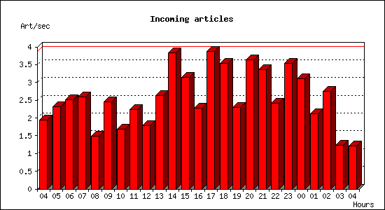 Incoming articles