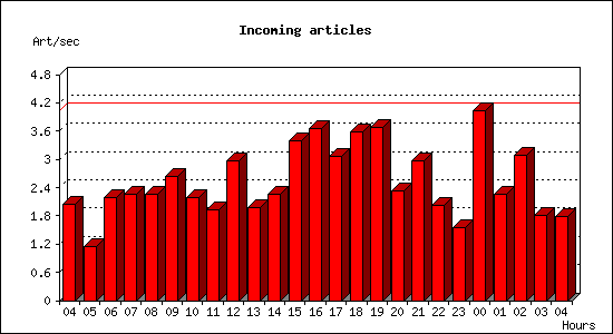 Incoming articles