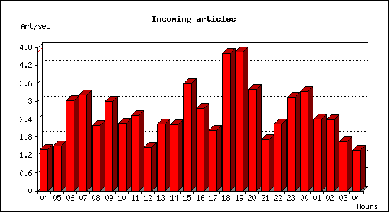 Incoming articles