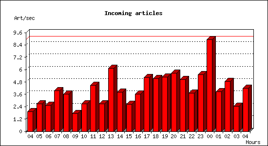 Incoming articles