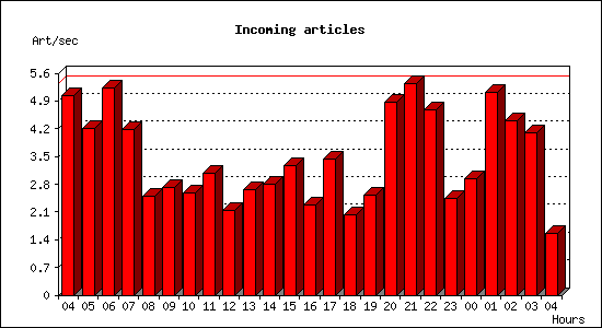 Incoming articles