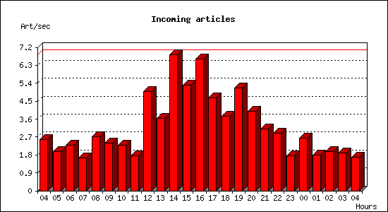 Incoming articles