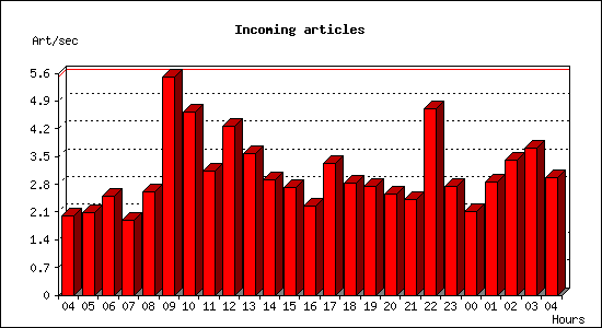 Incoming articles