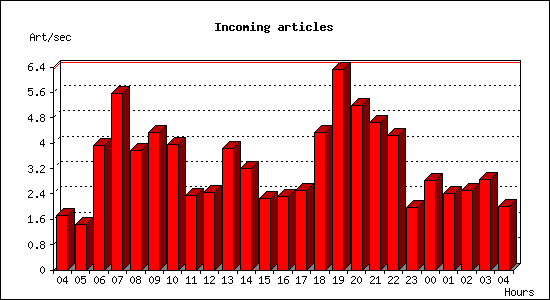 Incoming articles