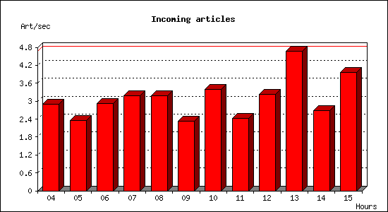 Incoming articles