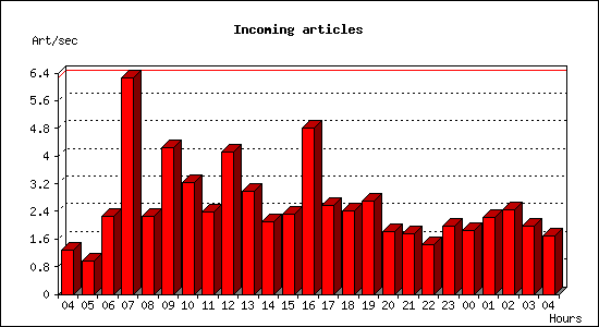 Incoming articles