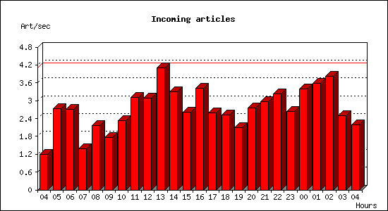 Incoming articles