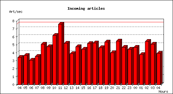 Incoming articles
