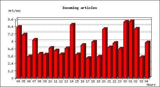 Incoming articles