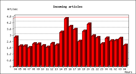 Incoming articles