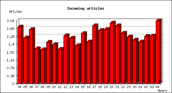 Incoming articles