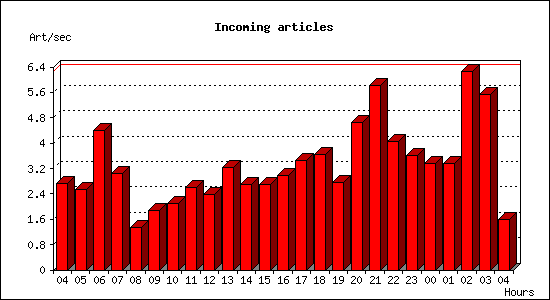 Incoming articles