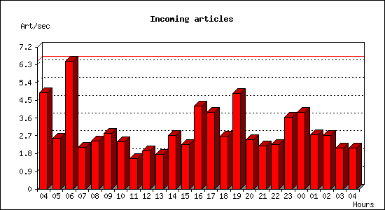 Incoming articles