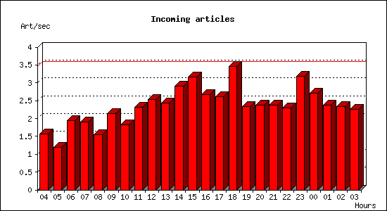 Incoming articles