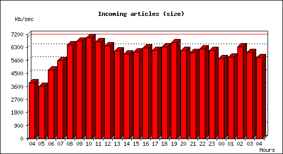 Incoming articles (size)