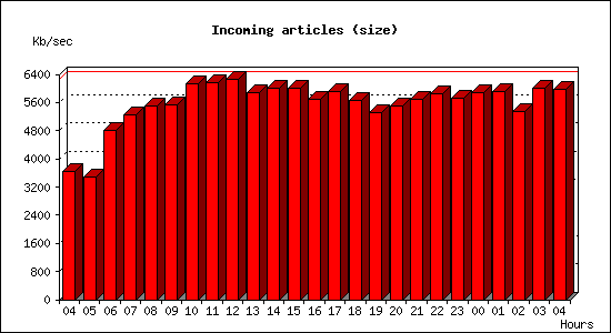 Incoming articles (size)