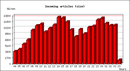 Incoming articles (size)