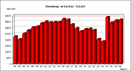 Incoming articles (size)