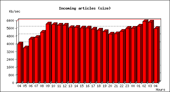 Incoming articles (size)