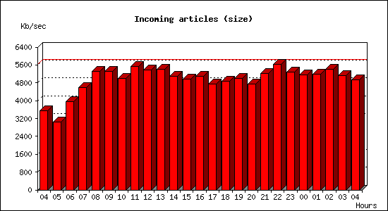 Incoming articles (size)