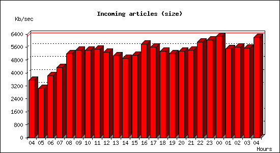 Incoming articles (size)