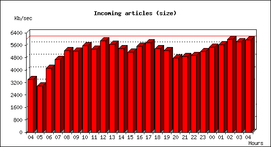 Incoming articles (size)