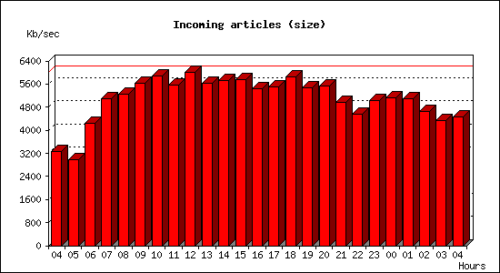 Incoming articles (size)