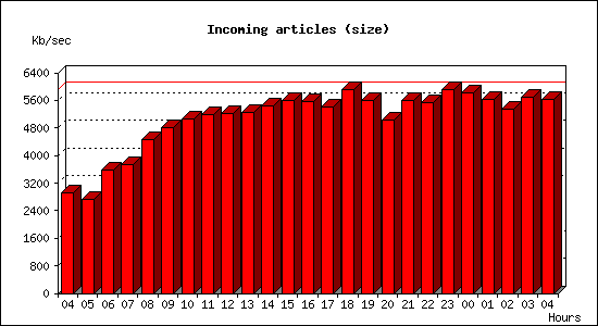 Incoming articles (size)
