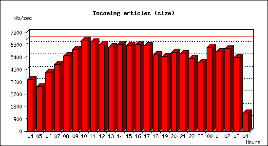 Incoming articles (size)