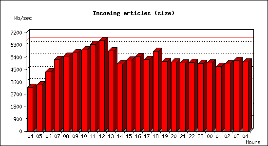Incoming articles (size)