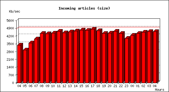 Incoming articles (size)