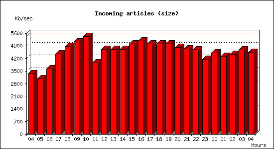 Incoming articles (size)