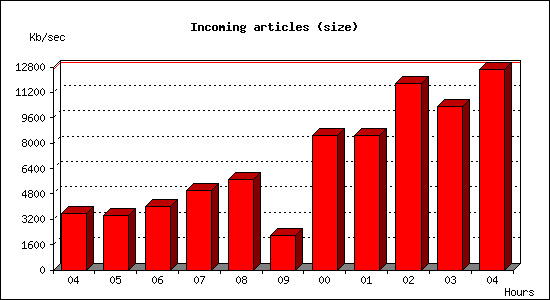 Incoming articles (size)