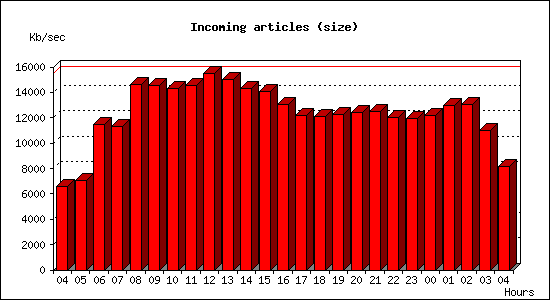 Incoming articles (size)