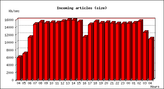Incoming articles (size)