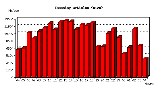 Incoming articles (size)