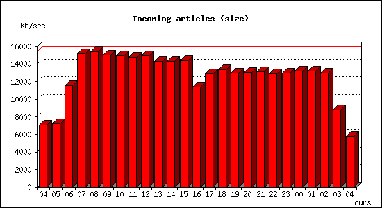 Incoming articles (size)