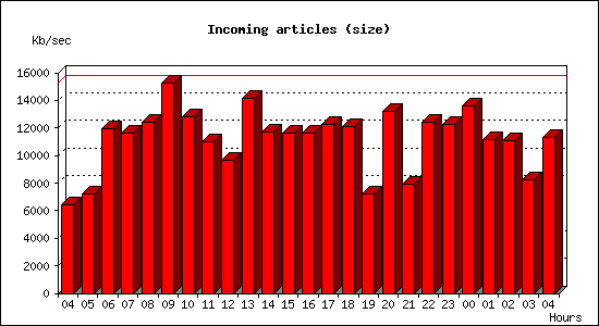 Incoming articles (size)