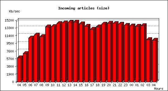 Incoming articles (size)