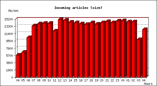 Incoming articles (size)