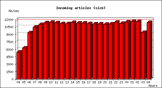 Incoming articles (size)